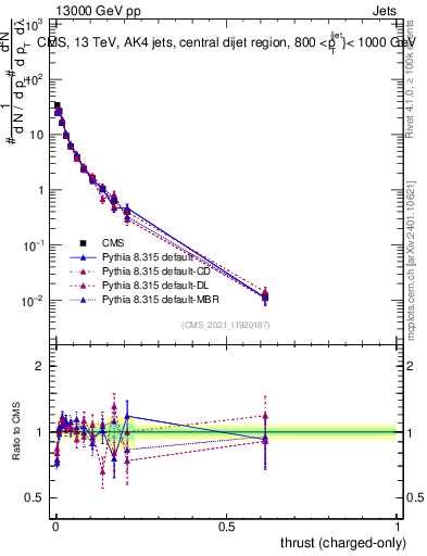 Plot of j.thrust.c in 13000 GeV pp collisions
