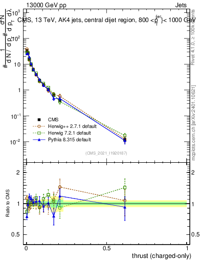 Plot of j.thrust.c in 13000 GeV pp collisions