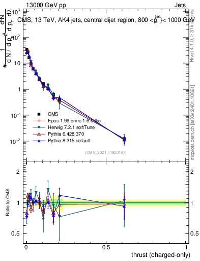 Plot of j.thrust.c in 13000 GeV pp collisions