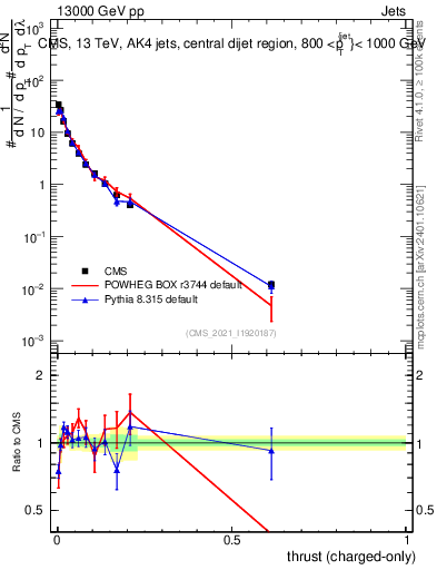 Plot of j.thrust.c in 13000 GeV pp collisions