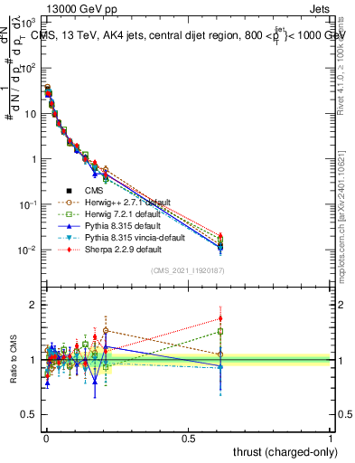Plot of j.thrust.c in 13000 GeV pp collisions