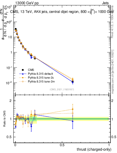Plot of j.thrust.c in 13000 GeV pp collisions