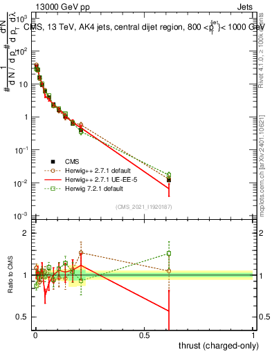 Plot of j.thrust.c in 13000 GeV pp collisions