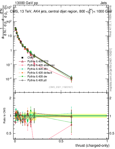 Plot of j.thrust.c in 13000 GeV pp collisions