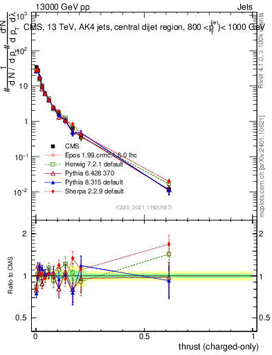 Plot of j.thrust.c in 13000 GeV pp collisions