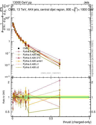 Plot of j.thrust.c in 13000 GeV pp collisions