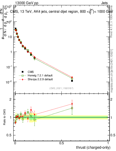 Plot of j.thrust.c in 13000 GeV pp collisions