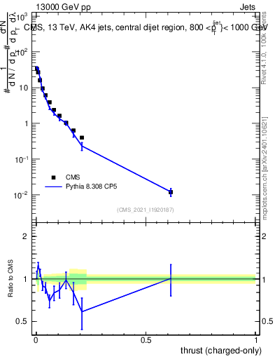 Plot of j.thrust.c in 13000 GeV pp collisions