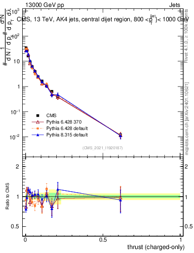 Plot of j.thrust.c in 13000 GeV pp collisions
