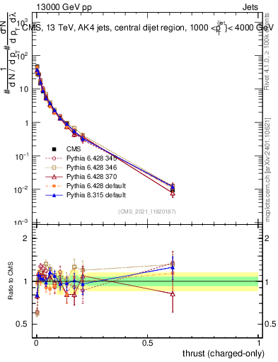 Plot of j.thrust.c in 13000 GeV pp collisions