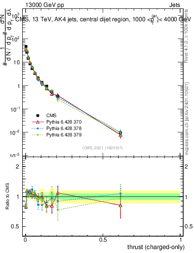 Plot of j.thrust.c in 13000 GeV pp collisions