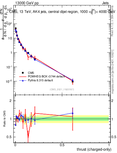 Plot of j.thrust.c in 13000 GeV pp collisions