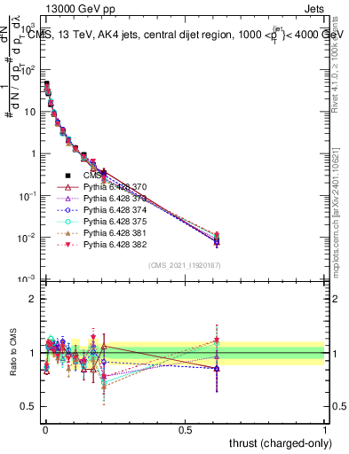 Plot of j.thrust.c in 13000 GeV pp collisions
