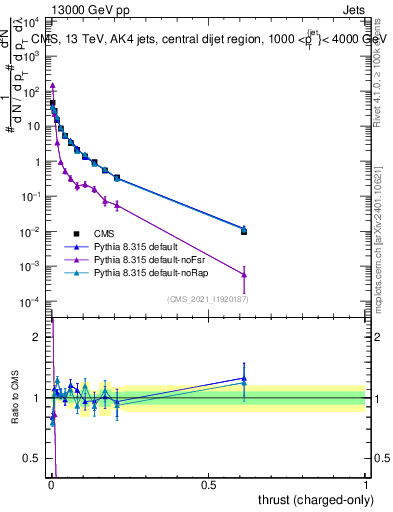 Plot of j.thrust.c in 13000 GeV pp collisions