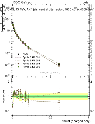 Plot of j.thrust.c in 13000 GeV pp collisions