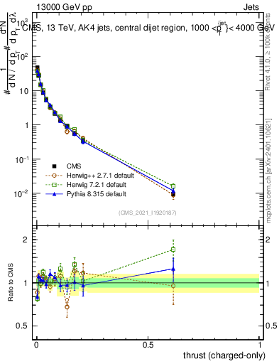 Plot of j.thrust.c in 13000 GeV pp collisions