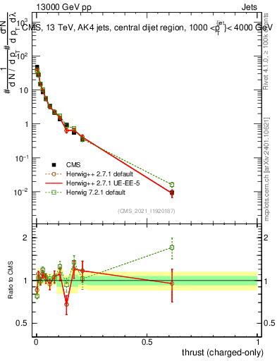 Plot of j.thrust.c in 13000 GeV pp collisions