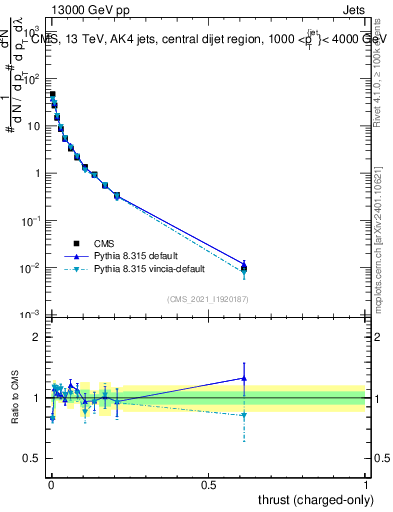 Plot of j.thrust.c in 13000 GeV pp collisions