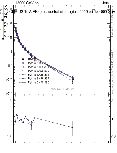 Plot of j.thrust.c in 13000 GeV pp collisions