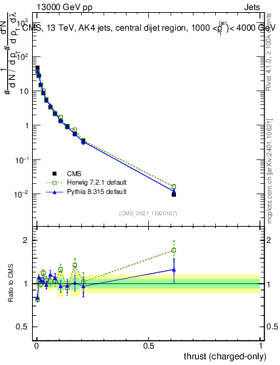 Plot of j.thrust.c in 13000 GeV pp collisions