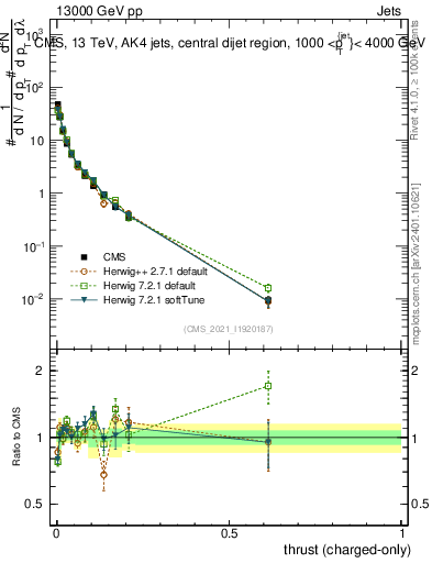 Plot of j.thrust.c in 13000 GeV pp collisions