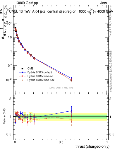 Plot of j.thrust.c in 13000 GeV pp collisions
