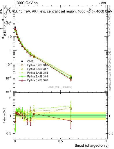 Plot of j.thrust.c in 13000 GeV pp collisions
