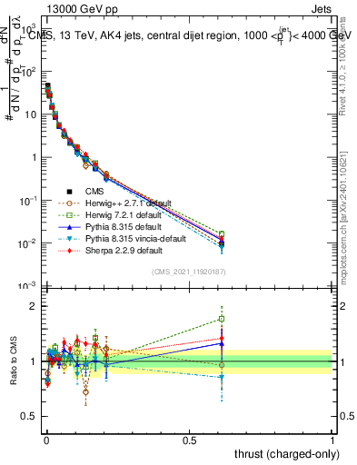 Plot of j.thrust.c in 13000 GeV pp collisions