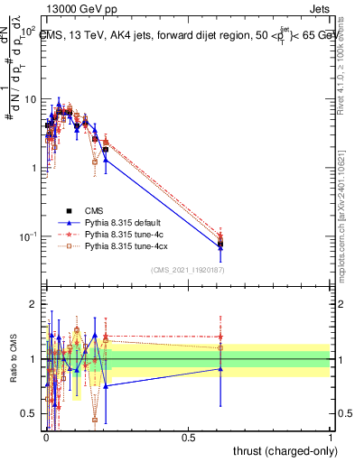 Plot of j.thrust.c in 13000 GeV pp collisions