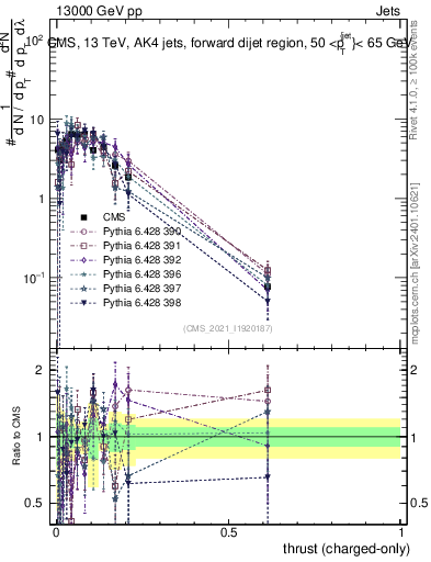 Plot of j.thrust.c in 13000 GeV pp collisions