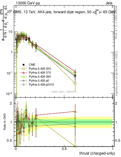 Plot of j.thrust.c in 13000 GeV pp collisions