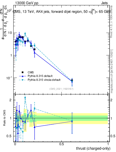 Plot of j.thrust.c in 13000 GeV pp collisions