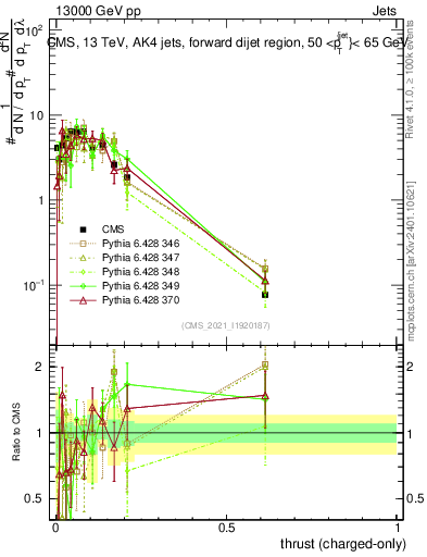 Plot of j.thrust.c in 13000 GeV pp collisions