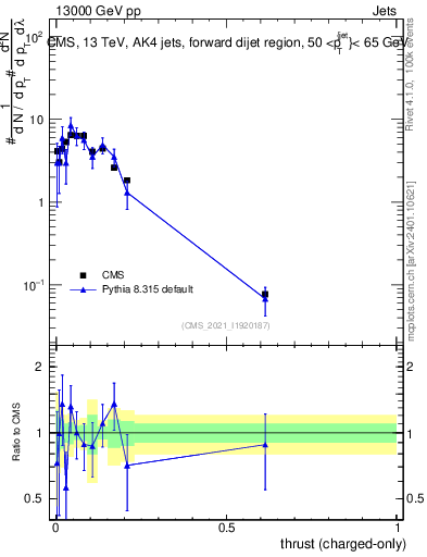 Plot of j.thrust.c in 13000 GeV pp collisions