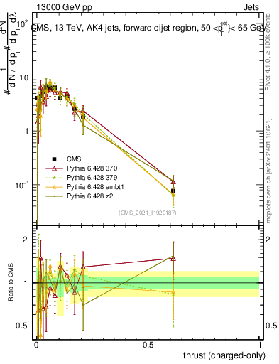 Plot of j.thrust.c in 13000 GeV pp collisions