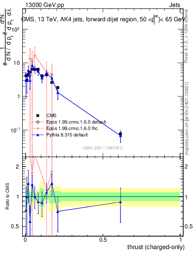 Plot of j.thrust.c in 13000 GeV pp collisions