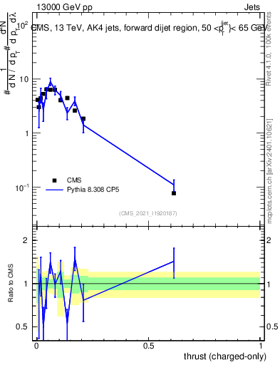 Plot of j.thrust.c in 13000 GeV pp collisions