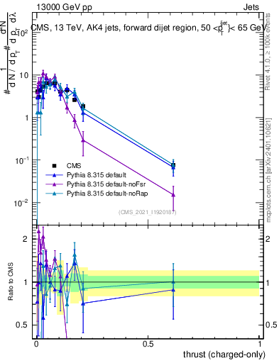 Plot of j.thrust.c in 13000 GeV pp collisions