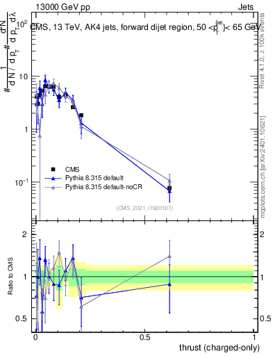 Plot of j.thrust.c in 13000 GeV pp collisions