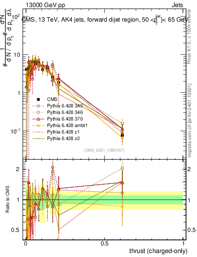 Plot of j.thrust.c in 13000 GeV pp collisions