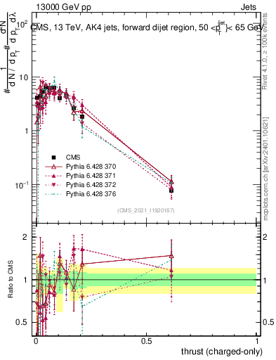 Plot of j.thrust.c in 13000 GeV pp collisions