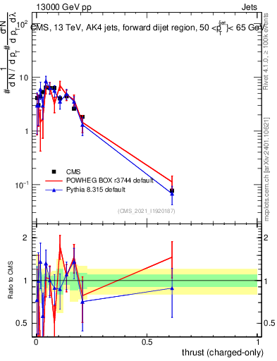 Plot of j.thrust.c in 13000 GeV pp collisions