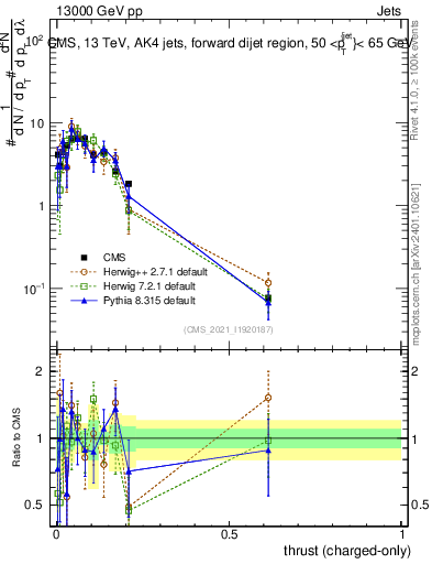 Plot of j.thrust.c in 13000 GeV pp collisions