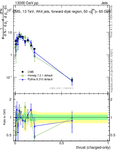 Plot of j.thrust.c in 13000 GeV pp collisions
