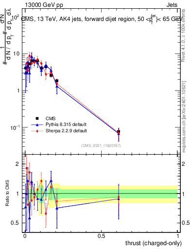 Plot of j.thrust.c in 13000 GeV pp collisions