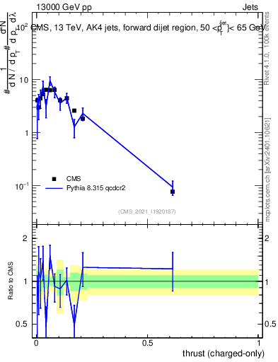 Plot of j.thrust.c in 13000 GeV pp collisions