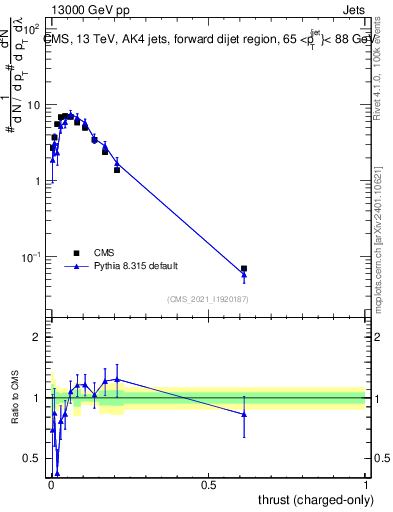 Plot of j.thrust.c in 13000 GeV pp collisions