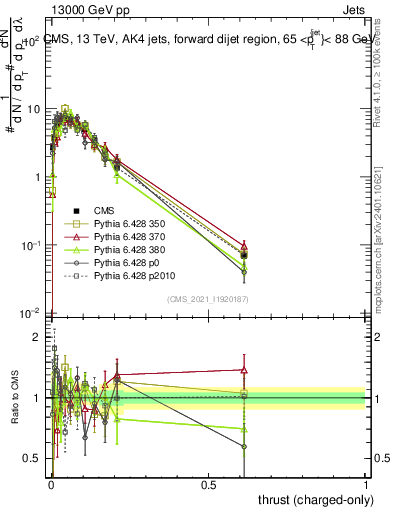 Plot of j.thrust.c in 13000 GeV pp collisions
