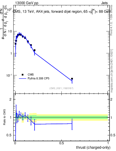 Plot of j.thrust.c in 13000 GeV pp collisions