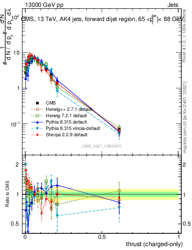 Plot of j.thrust.c in 13000 GeV pp collisions